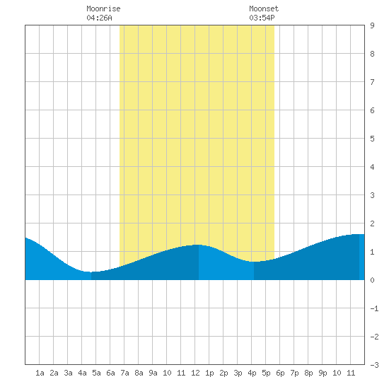 Pirates Cove tide chart for Monday, November 17, 2025