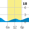 Pirates Cove tide chart for Tuesday, November 18, 2025