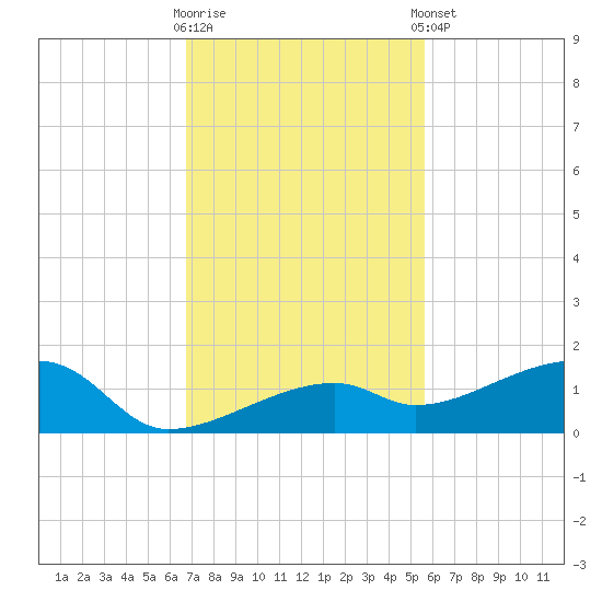 Pirates Cove tide chart for Wednesday, November 19, 2025