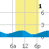 Pirates Cove tide chart for Saturday, November 1, 2025
