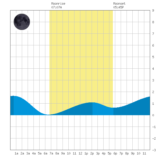 Pirates Cove tide chart for Thursday, November 20, 2025
