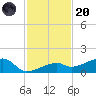 Pirates Cove tide chart for Thursday, November 20, 2025