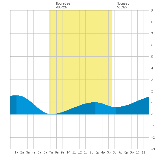 Pirates Cove tide chart for Friday, November 21, 2025