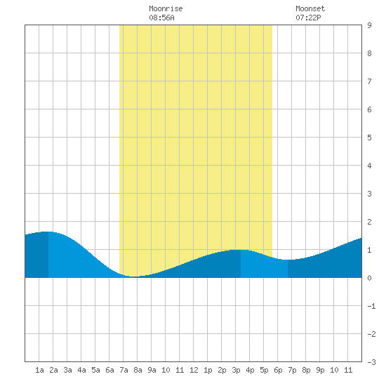 Pirates Cove tide chart for Saturday, November 22, 2025