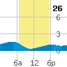 Pirates Cove tide chart for Wednesday, November 26, 2025