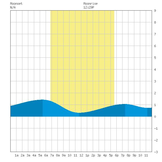 Pirates Cove tide chart for Thursday, November 27, 2025