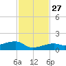 Pirates Cove tide chart for Thursday, November 27, 2025