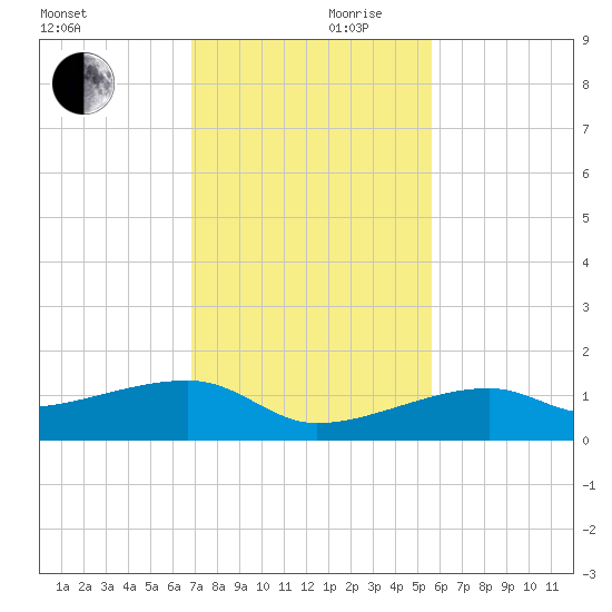 Pirates Cove tide chart for Friday, November 28, 2025