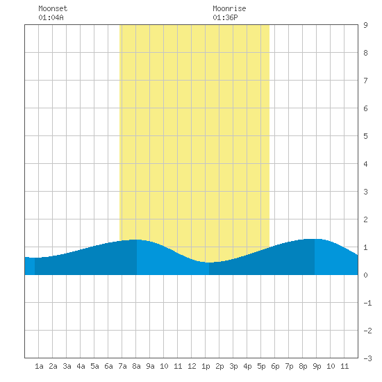 Pirates Cove tide chart for Saturday, November 29, 2025
