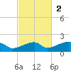 Pirates Cove tide chart for Sunday, November 2, 2025
