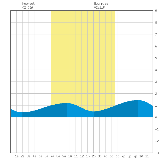 Pirates Cove tide chart for Sunday, November 30, 2025