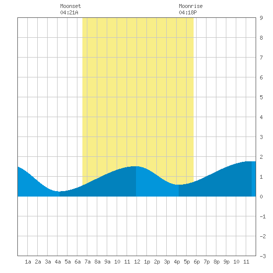 Pirates Cove tide chart for Monday, November 3, 2025