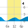 Pirates Cove tide chart for Tuesday, November 4, 2025