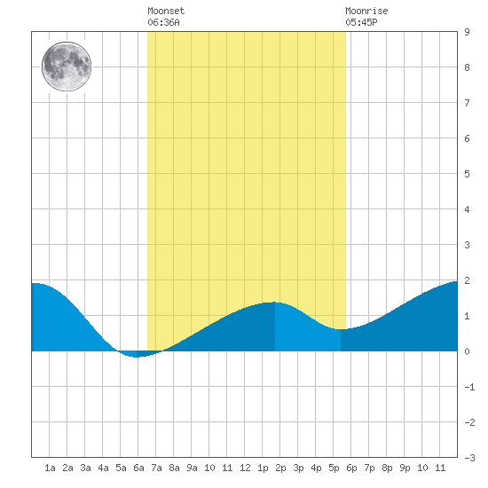 Pirates Cove tide chart for Wednesday, November 5, 2025