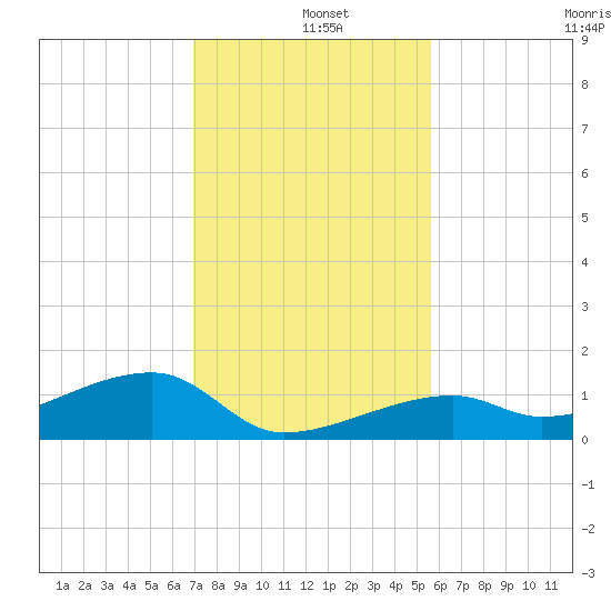 Pirates Cove tide chart for Wednesday, December 10, 2025