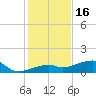 Pirates Cove tide chart for Tuesday, December 16, 2025