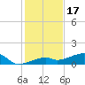 Pirates Cove tide chart for Wednesday, December 17, 2025