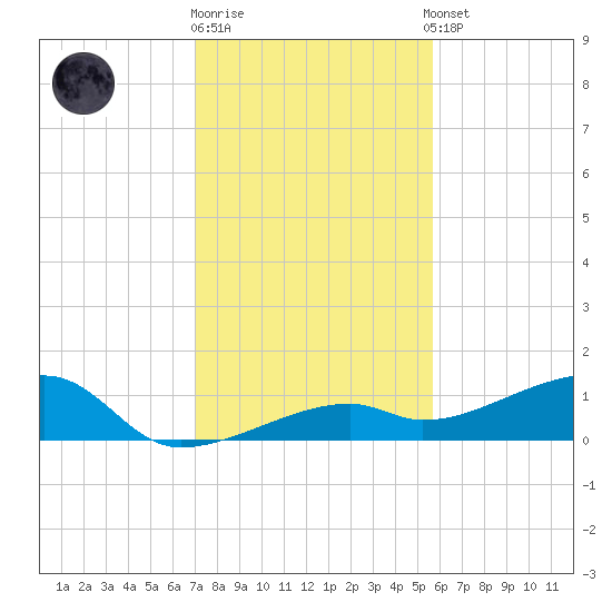 Pirates Cove tide chart for Friday, December 19, 2025