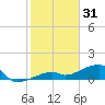 Pirates Cove tide chart for Wednesday, December 31, 2025