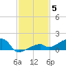 Pirates Cove tide chart for Friday, December 5, 2025