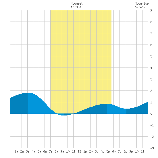 Pirates Cove tide chart for Monday, December 8, 2025