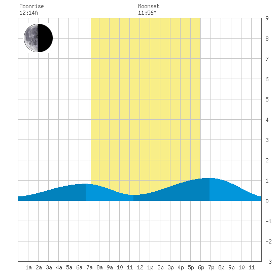 Pirates Cove tide chart for Saturday, January 10, 2026