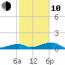 Pirates Cove tide chart for Saturday, January 10, 2026