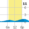 Pirates Cove tide chart for Sunday, January 11, 2026