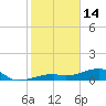 Pirates Cove tide chart for Wednesday, January 14, 2026