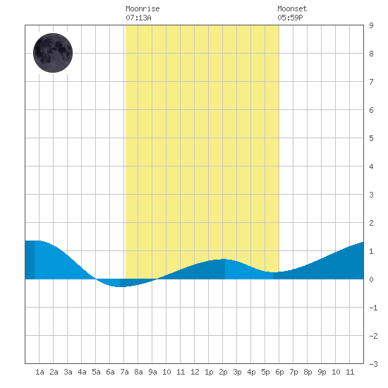 Pirates Cove tide chart for Sunday, January 18, 2026