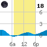 Pirates Cove tide chart for Sunday, January 18, 2026