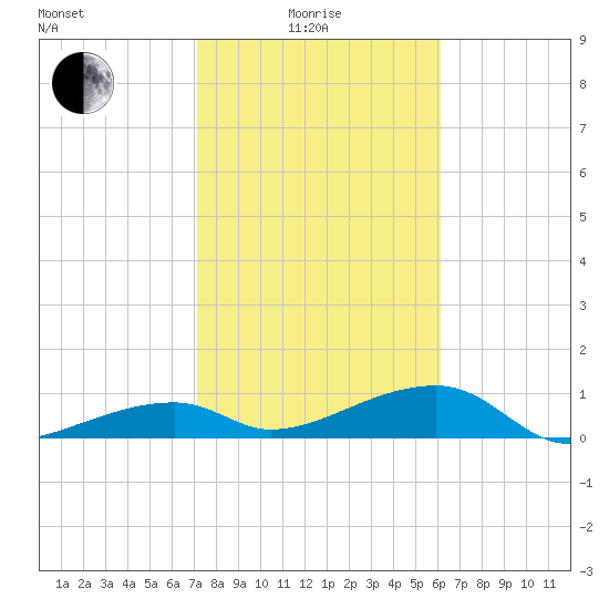Pirates Cove tide chart for Sunday, January 25, 2026