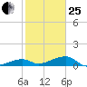 Pirates Cove tide chart for Sunday, January 25, 2026
