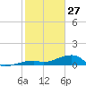 Pirates Cove tide chart for Tuesday, January 27, 2026