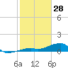 Pirates Cove tide chart for Wednesday, January 28, 2026