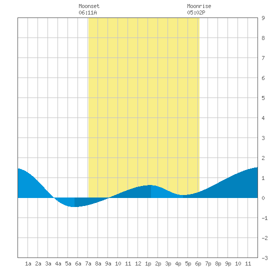 Pirates Cove tide chart for Saturday, January 31, 2026