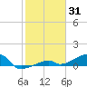 Pirates Cove tide chart for Saturday, January 31, 2026