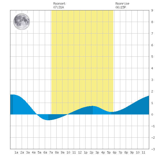 Pirates Cove tide chart for Saturday, January 3, 2026