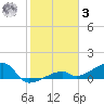 Pirates Cove tide chart for Saturday, January 3, 2026