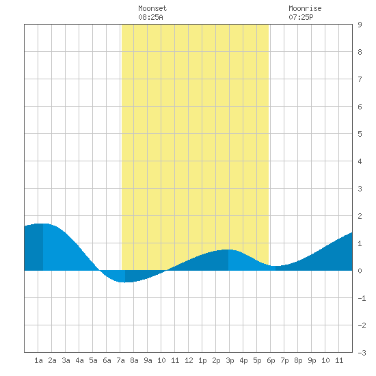 Pirates Cove tide chart for Sunday, January 4, 2026