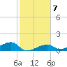 Pirates Cove tide chart for Wednesday, January 7, 2026
