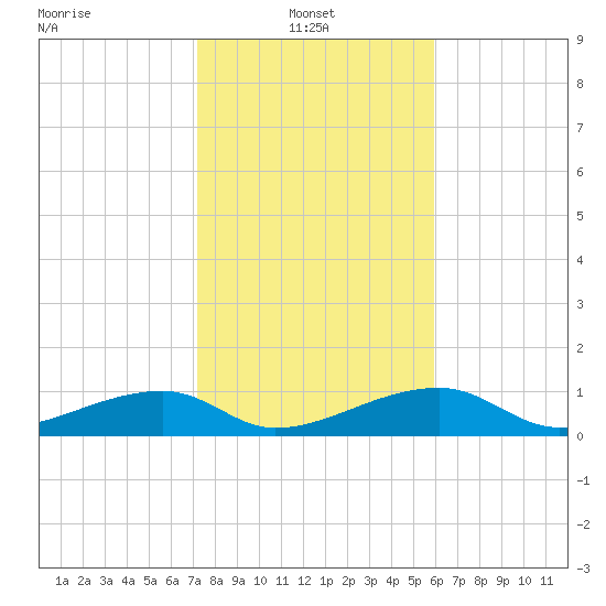 Pirates Cove tide chart for Friday, January 9, 2026