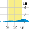 Pirates Cove tide chart for Tuesday, February 10, 2026