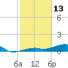 Pirates Cove tide chart for Friday, February 13, 2026