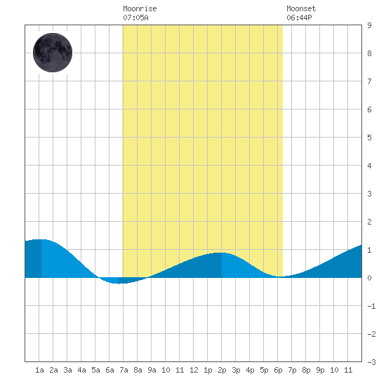 Pirates Cove tide chart for Tuesday, February 17, 2026