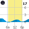 Pirates Cove tide chart for Tuesday, February 17, 2026