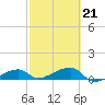 Pirates Cove tide chart for Saturday, February 21, 2026
