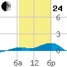 Pirates Cove tide chart for Tuesday, February 24, 2026