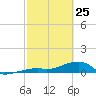 Pirates Cove tide chart for Wednesday, February 25, 2026