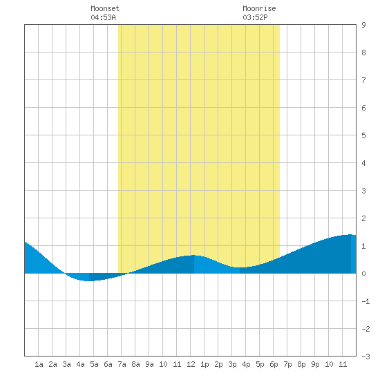 Pirates Cove tide chart for Saturday, February 28, 2026